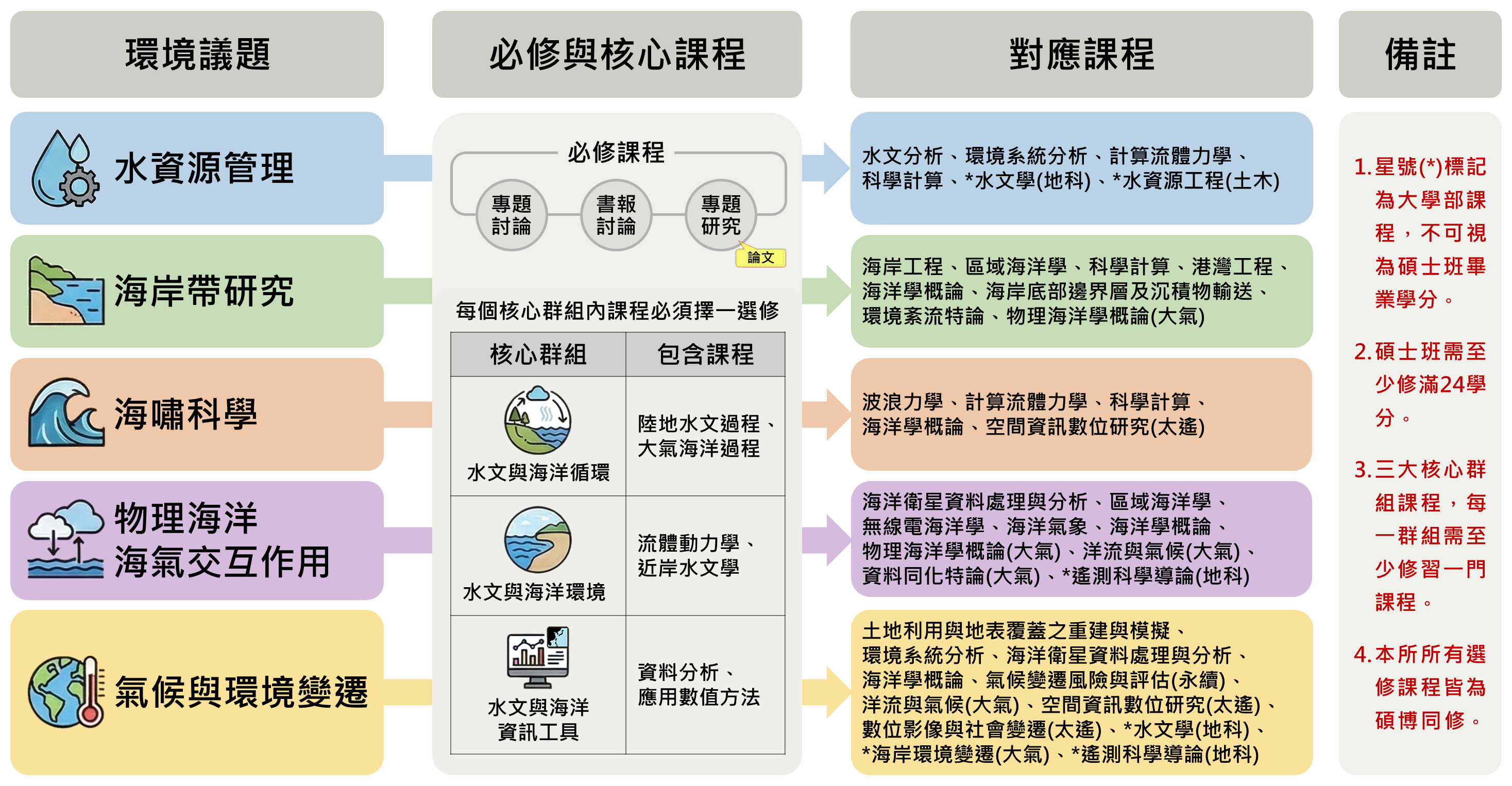 水文與海洋科學研究所碩士班課程地圖